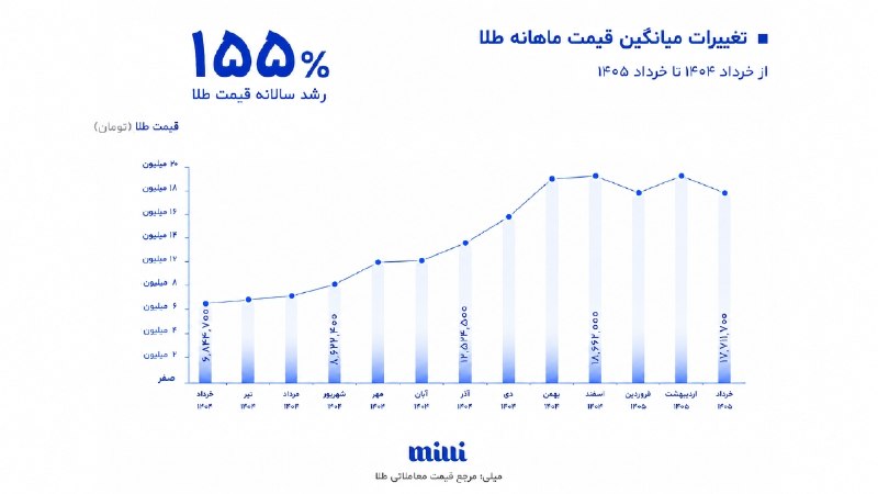 מחיר הזהב זינק ב-155% בשנה, כמעט כפול משיעור האינפלציה