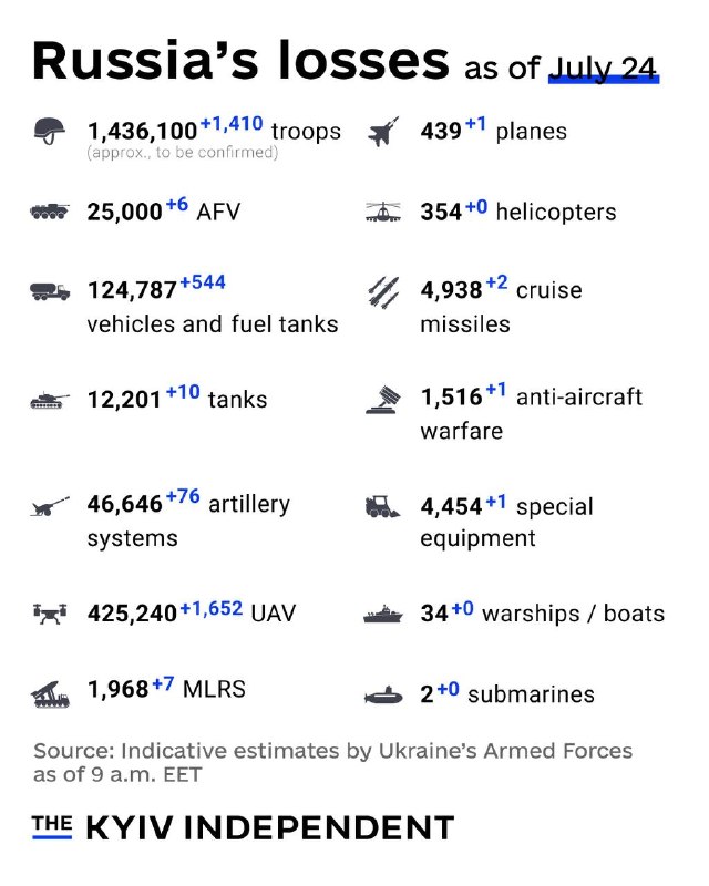 These are the indicative estimates of Russia’s combat losses as of July 24, according to the Armed Forces of Ukraine.