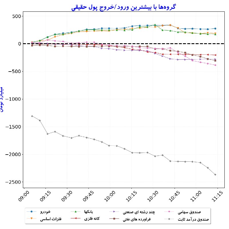 بورس در لحظه: #گروه‌ها_بیشترین‌ورودوخروج_پول‌حقیقی#D1405_06_01 11:13