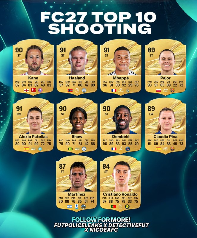 FIFA IRAN: 📌10 تا از سریعترین بازیکن های FC27 🏎 فیفا ایران، یکی از قدیمی ترین و به روز ترین کانال های فیفای فارسی. 📱 Fut Sheriff 📱