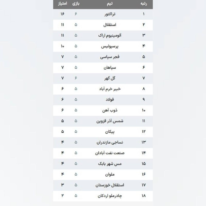 90: جدول لیگ برتر ایران پس از تک بازی امشبتراکتور ۱-۰ گل گهر___🔊 @navad