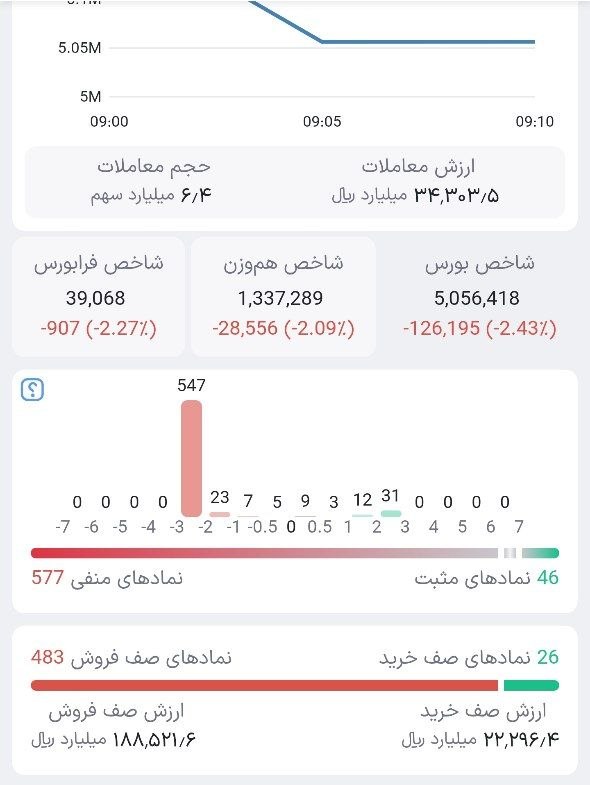 הנפילה הכבדה של 126,000 יחידות בבורסה...