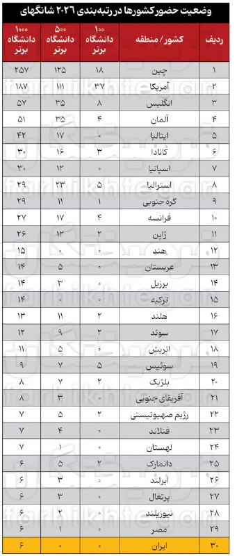اخبار فرهنگیان (خراسان رضوی): 💢 ایران هیچ نماینده‌ای در جمع ۵۰۰ دانشگاه برتر دنیا ندارد▫️در رتبه‌بندی جهانی شانگهای ۲۰۲۶، از میان نزدیک به ۲۵۰۰ مؤسسه 
