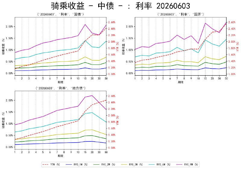 #骑乘收益 - 中债 - 20260603