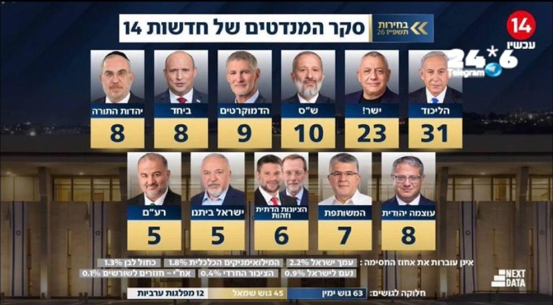 🇮🇱 The gap between Netanyahu and Eisenkot narrows, but there is no change in the blocs • Survey 14.