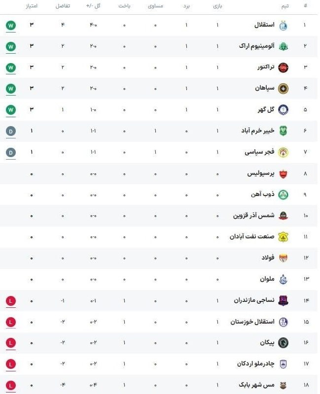 صدای هرزند عتیق(داش هرزن سسی ): 🇪🇺 جدول لیگ در پایان روز اول هفته اول