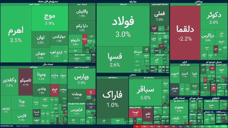 صدای تهران | خبر فوری 🔖: 🔴 بازگشایی مثبت بازار@seday_teh ⚡️