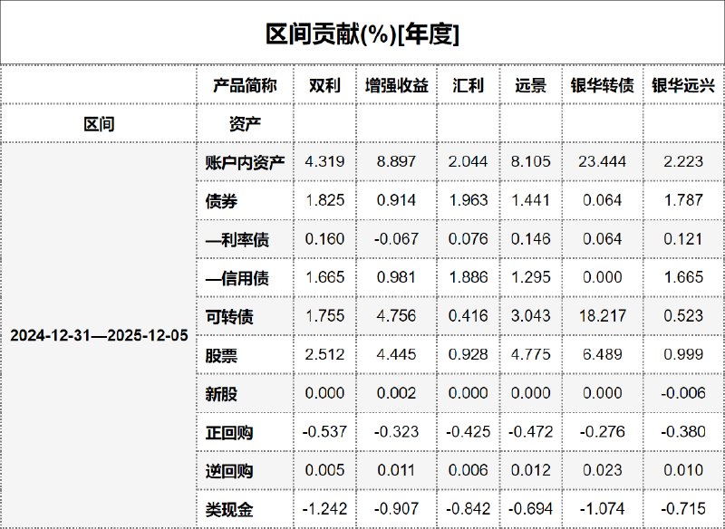 #区间贡献[年度] - 20251206
