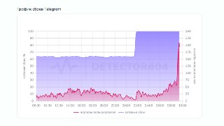 Telegram 🫡Доля неудачных сетевых запросов к мессенджеру достигла 100%. Судя по графикам мониторинга, новая волна блокировки началась около 02:00 ночи, а с 08:00 утра пошёл резкий всплеск жалоб от пользователей.Приложение не работает ни с мобильного, ни с д