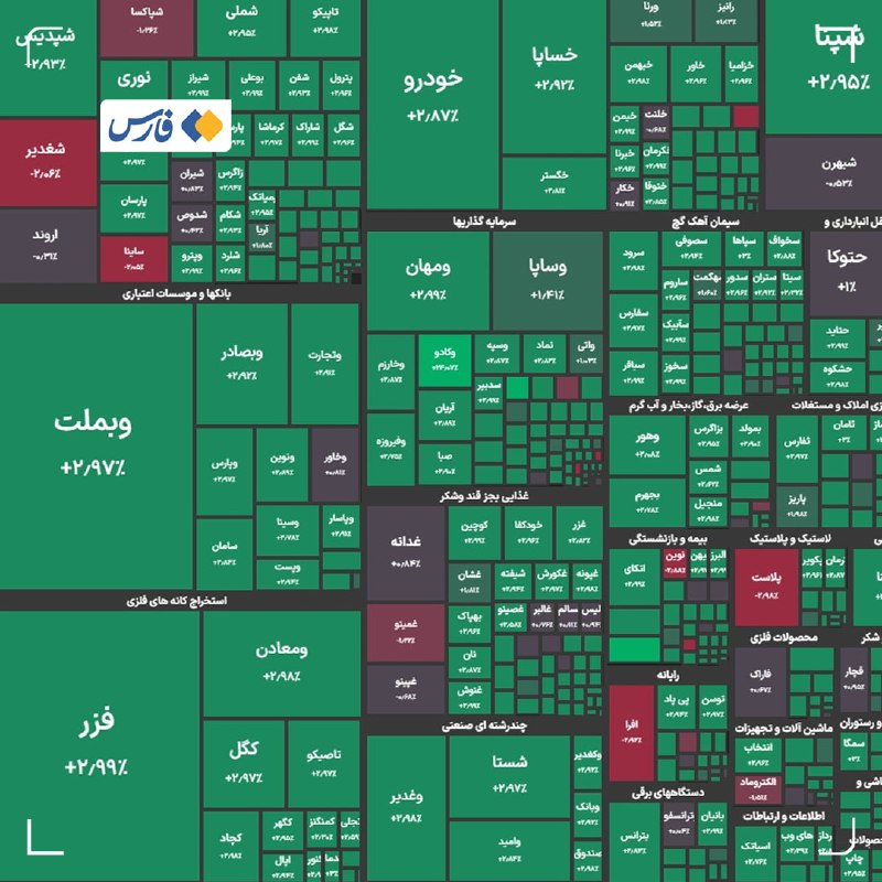 خبرگزاری فارس ✔: بورس هفته را با رکورد جدید به اتمام رساند🔹شاخص کل بورس در پایان معاملات امروز با رشد ۱۶۲ هزار واحدی به ۶ میلیون و ۳۸۶ هز