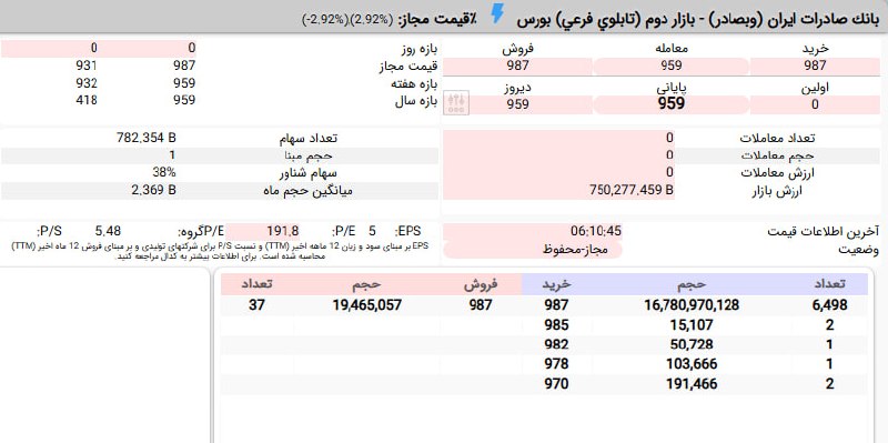 بورس۲۴ | Bourse24: #وبصادر پس از برگزاری کنفرانس اطلاع رسانی درباره علل افزایش قیمت 50 درصدی، اکنون با صف خرید سنگین بیش از 16 میلیارد سهمی