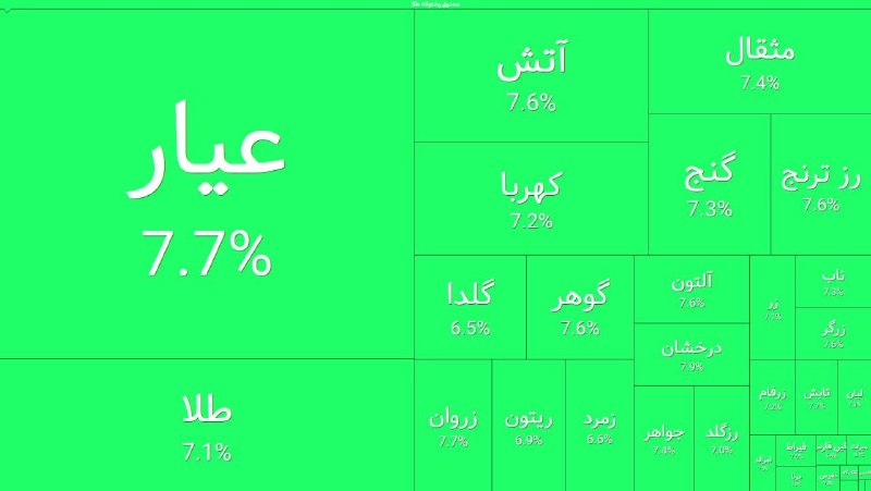 قیمت ارز، طلا و خودرو: چشام کور شد از رنگ سبز صندوق های طلا 😉 @arz_talaaa