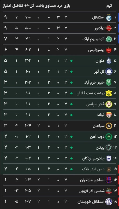 varzeshstand | دکه ورزش: 📊جدول آنلاین رقابت‌های لیگ برتر بعد از پیروزی تراکتور مقابل پرسپولیس در هفته سوم لیگ برتر.