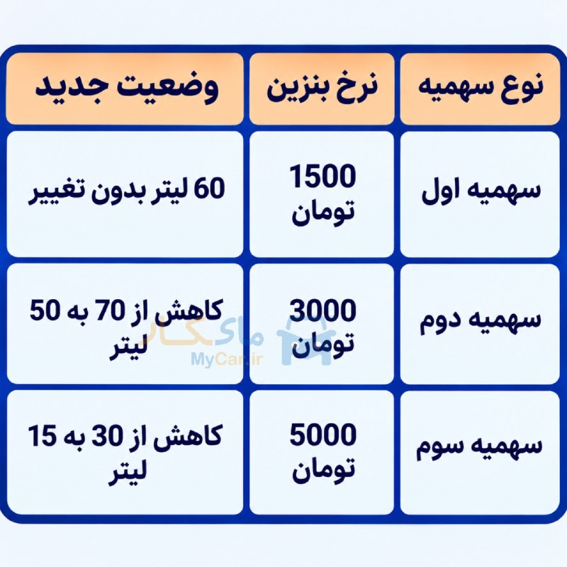 MyCar.ir: ✅ جزئیات تغییر سهمیههای بنزین اعلام شد 🔹نایب رئیس مجلس شورای اسلامی با تأکید بر اینکه افزایش قیمت بنزین در دستور کار نی