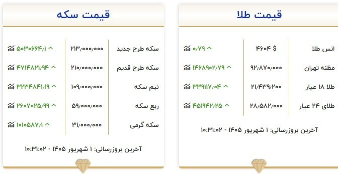 سایت خبری پُرسون: 🔴 آخرین قیمت طلا و سکه┄┅┅══✧❀❀❀❀❀❀❀✧══┅┅┄📡 فرکانس اخبار لحظه‌ای پُرسون؛ 🆔 @purson_ir 🌍 purson.ir