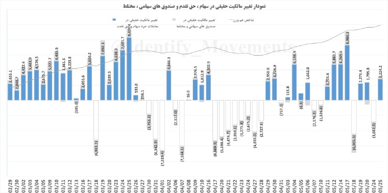 شناسایی تحرکات: #نمودار_ورود_خروج_پول_حقیقی و #شاخص_هم_وزن"🟢 ورود پول حقیقی به مبلغ : 3,224 میلیارد تومانشامل #معاملات_خرد سهام ، حق تقد