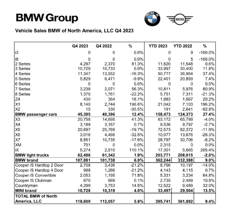 Подразделение BMW в США отчиталось о продажах за 2023 год