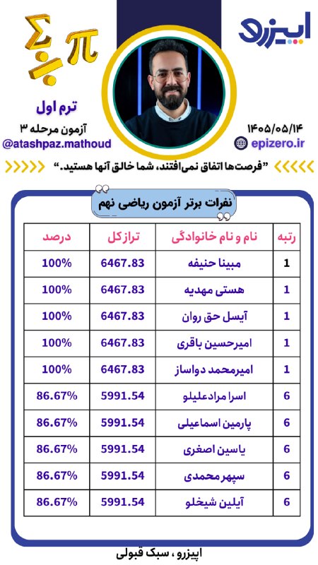 Epizero: 🔥 نفرات برتر آزمون ریاضی نهم 📌 آزمون مرحله ۳ ، ترم اول👨🏻🏫 استاد: دکتر آتشپزتاریخ آزمون: ۱۴۰۵/۰۵/۱۴اپیزرو , سبک قبولی📌