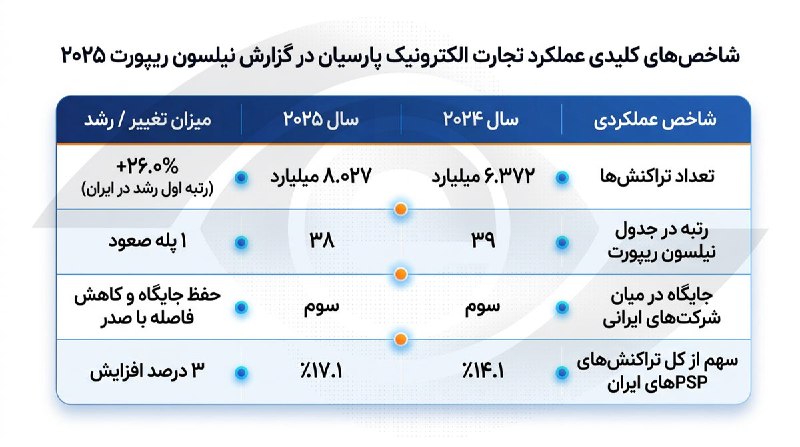 نبض بورس | اخبار بورس: 🔺 رشد ۲۶ درصدی تراکنشهای «تاپ»شرکت تجارت الکترونیک پارسیان در سال ۲۰۲۵ با ثبت ۸.۰۲۷ میلیارد تراکنش، سریعترین رشد تعداد