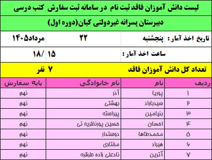 دبیرستان پسرانه غیردولتی کیان(دوره اول): لیست ۷ نفر از دانش آموزان باقی مانده از پایه نهم سال تحصیلی ۱۴۰۶-۱۴۰۵ دبیرستان غیردولتی پسرانه کیان(دوره اول) که تا ساعت