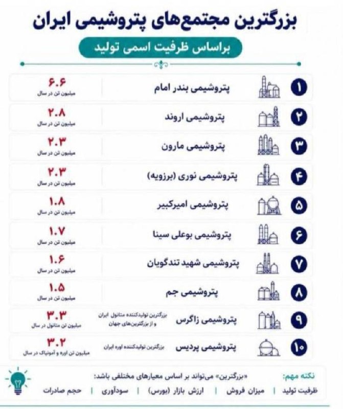 بازار / اخبار و تحلیل های اقتصادی: بزرگترین مجتمعهای پتروشیمی ایران بر اساس ظرفیت اسمی🔹️پتروشیمی بندر امام با ظرفیت اسمی ۶.۶ میلیون تن در سال، در صدر بزر