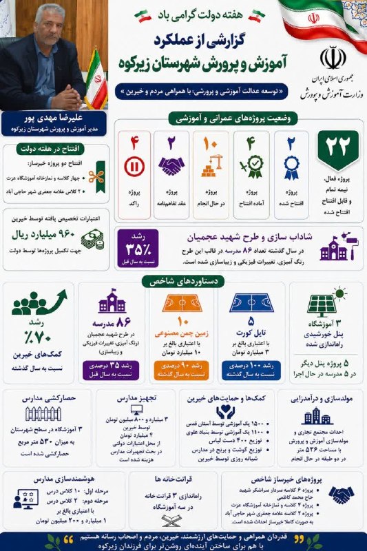 پایگاه خبری زیرکوه نیوز: 📸 اینفوگرافیک از دستاوردهای آموزش و پرورش شهرستان زیرکوه در یک سال اخیر، در دولت چهاردهم💯 پایگاه خبری زیرکوه نیوز🆔 @zirk