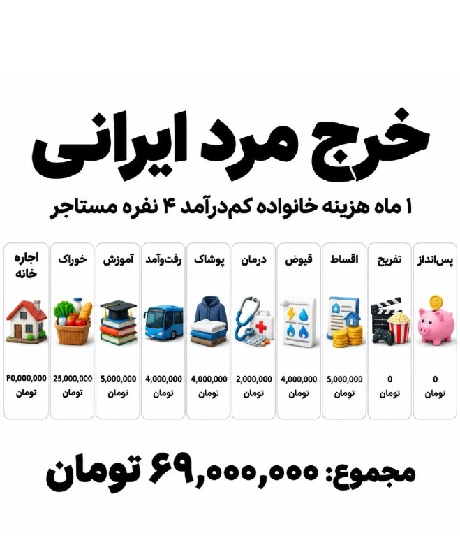 اخبار فوری گِرونی: ‏🔸 برآورد ۶۹ میلیون تومان هزینه‌های ماهانه زندگی! بدون سفر، رستوران و خریدهای غیرضروری!@geroni_news ⚡️