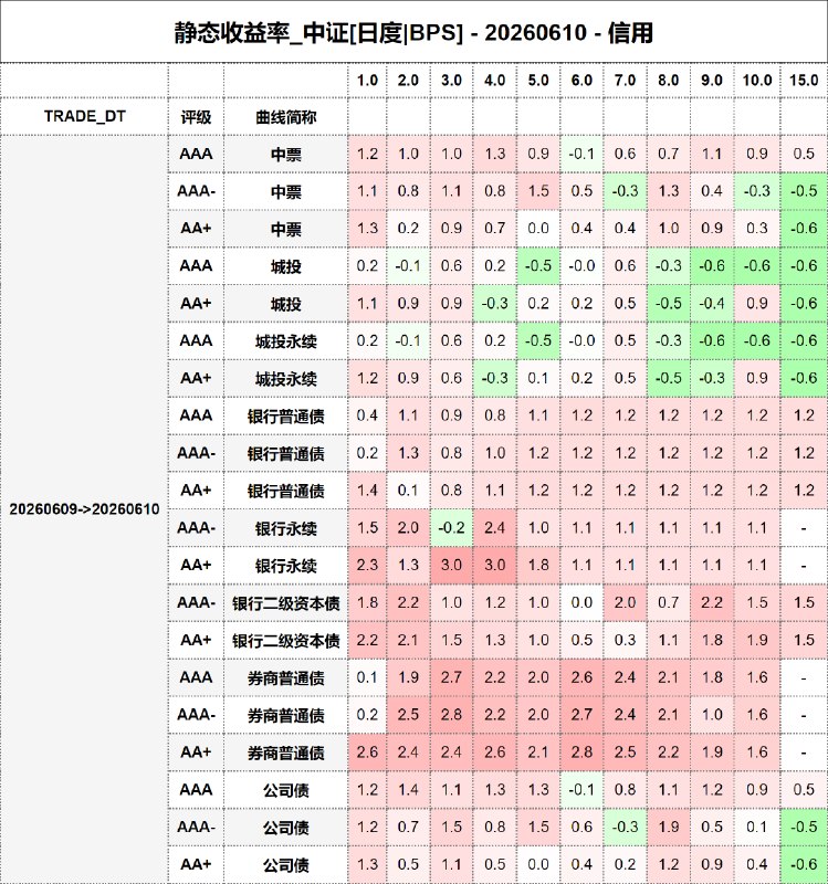 #静态收益率_中证 20260610
