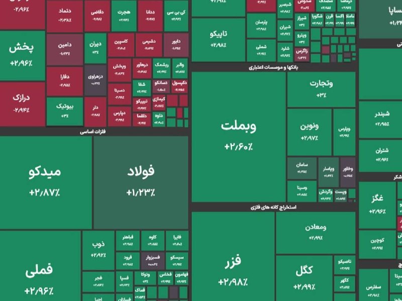 روزنامه ایران: ⭕ رکورد تاریخی جدید بورس با جهش ۲ درصدی🔹شاخص کل بورس در پایان معاملات امروز با جهش ۱۲۴ هزار واحدی به ۶ میلیون و ۲۲۴ هزار
