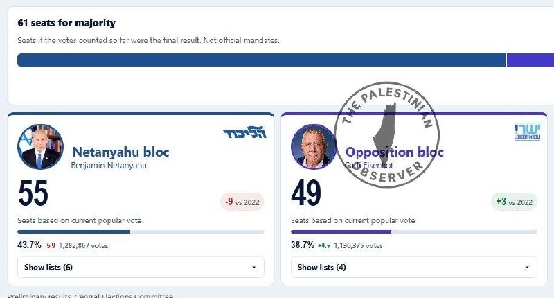 ערוץ 12 ישראל: 50.12% מהקולות נספרו מפלגת הליכוד (נתניהו) 56 מנדטים מפלגת ישר (אייזנקוט) 49 מנדטים