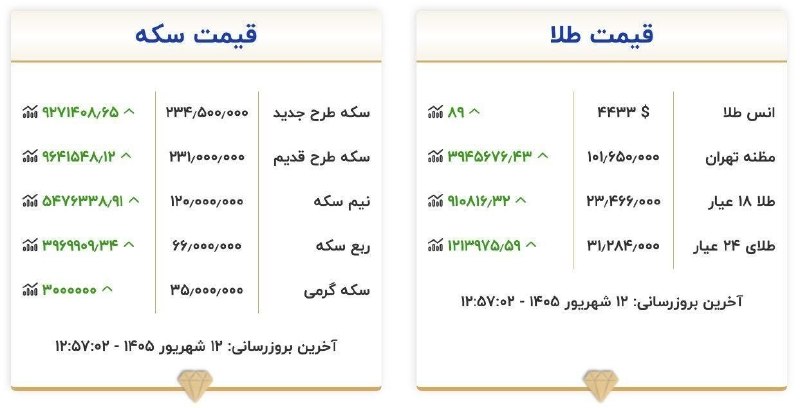 لایو بورس: 🔻قیمت طلا و سکه امروز پنجشنبه ۱۲ شهریور ۱۴۰۵