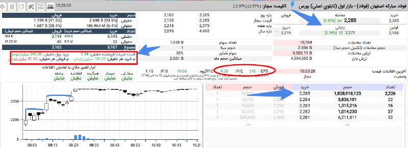 تحلیل تکنیکال بازار: قیمت وقتی رو بلاک مهم حمایت یا تقاضا قرارداره با هیجان فرار نکن بچه زرنگ حیله مارکت میکر اینه که ادمهای عجول رو بندازه ب