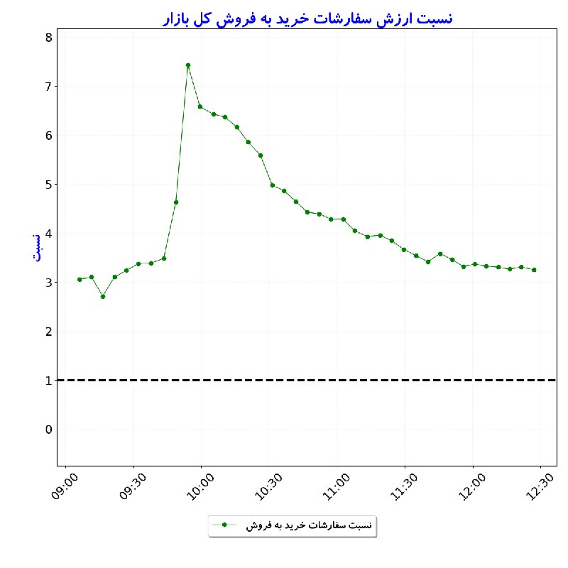 بورس در لحظه: #نسبت_ارزش‌سفارشات_خریدبه‌فروش_کل‌بازار#D1405_06_09 12:27