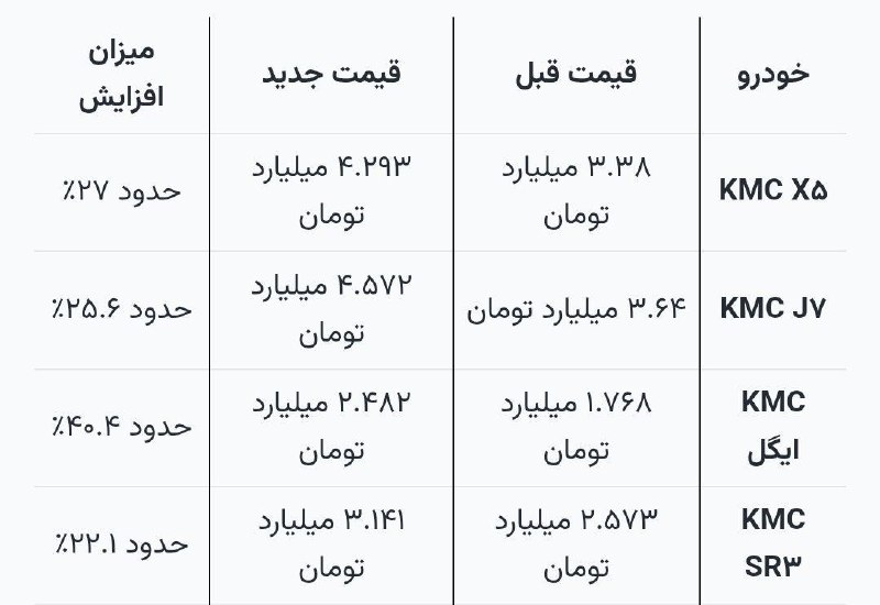 پایگاه خبری وهار: برادر خانم رفسنجانی را بهتر بشناسیم!⭕️ کرمان موتور( حسین مرعشی) تو یکسال قیمت محصولاتش رو ۱۵۰٪ افزایش داد! ‼️ کی ام سی ا