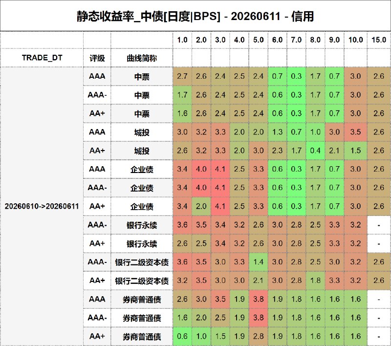 #静态收益率_中债 20260611