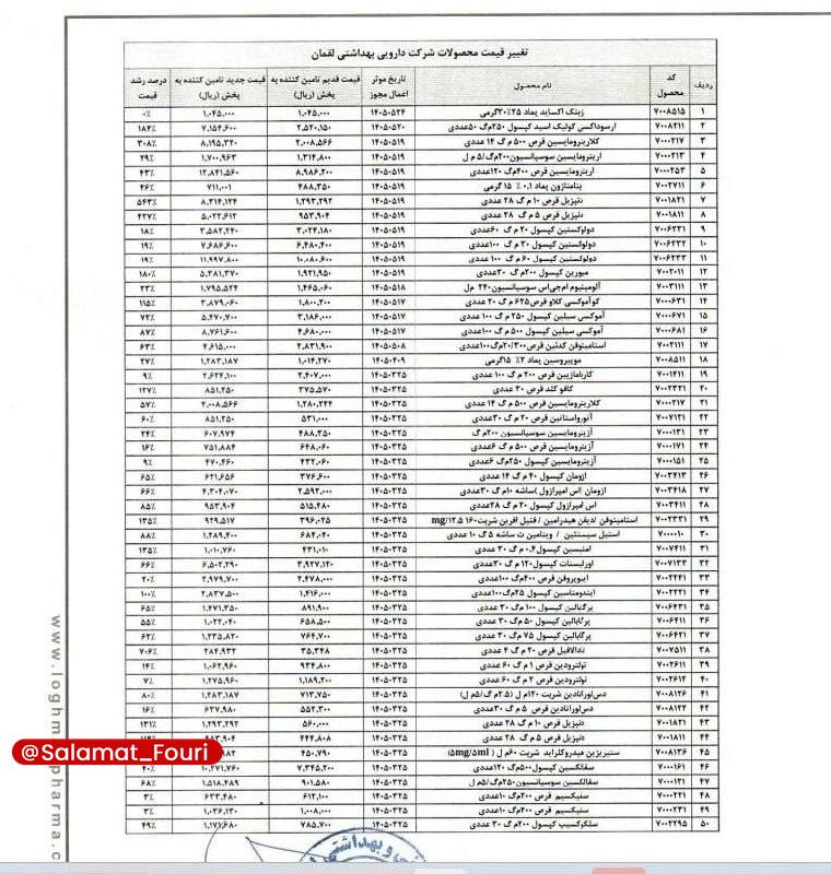 سلامت فوری 🍏: افزایش نرخ ۸۲ قلم دارو🔹رشد ۱۲۰ درصدی میانگین قیمت آنتیبیوتیکها.🔹یک شرکت دارویی در اطلاعیهای در سامانه کدال از افزایش