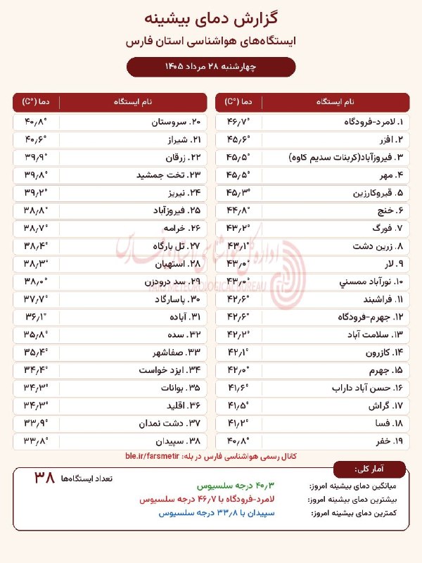کانال آسمان استهبان: بیشینه دمای استان فارس٢٨ مرداد ١۴٠۵