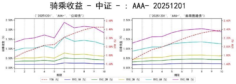 #骑乘收益 - 中证 - 20251201