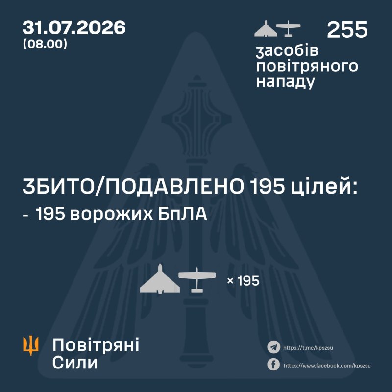 Военновъздушната отбрана на Украйна свали или потуши 195 от 255 руски дронове, изстреляни през нощта, включително Shahed, Gerbera, Italmas и Parodiya видове.