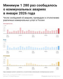 🚰 О коммунальных авариях в России в январе сообщалось 1280 раз — в два раза больше, чем год назадВ январе 2026 года Россия пережила зиму в режиме постоянных аварий. По сравнению с прошлым январем в стране почти вдвое выросло число сообщений о коммунальных 