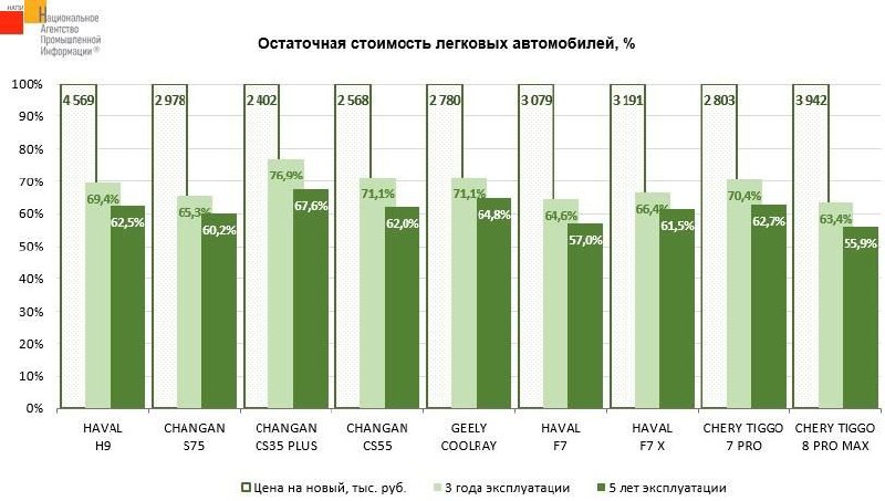 Маркетинговое агентство НАПИ подсчитало, какова остаточная стоимость легковых автомобилей китайских 