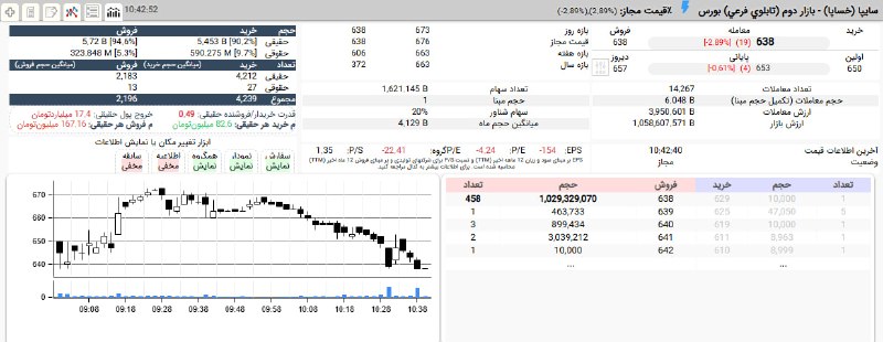 بورس۲۴ | Bourse24: #خساپا با صف فروش 1 میلیارد سهمی رو به رو شد.برتری 2 برابری عرضه های حقیقی و عقب نشینی قیمت از 673 به 638 ریال#بازار_بور