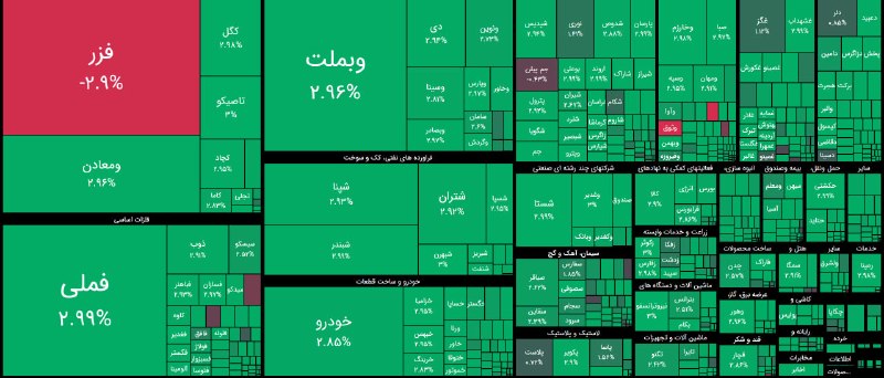 شناسایی تحرکات: 98% بازار در محدوده مثبت معامله می‌شوند و خریداران قدرت‌نمایی قابل‌توجهی دارند.