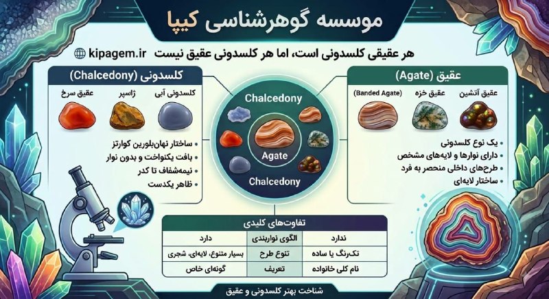 موسسه گوهرشناسی کیانپارس (کیپا) عضو انجمن صنفی گوهرسنگ ایران: فرق کلسدونی و آگات (عقیق) ---------------------------------🆔 موسسه گوهرشناسی کیپا🆔 @kianigemologywww.kipagem.ir