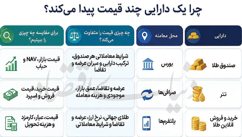 مدارا: چرا طلا در بازار قیمت های مختلف دارد؟🔹دنیای اقتصاد در گزارشی به بررسی ماجرای اختلاف قیمت طلا در بسترهای مختلف نوشت: حجم