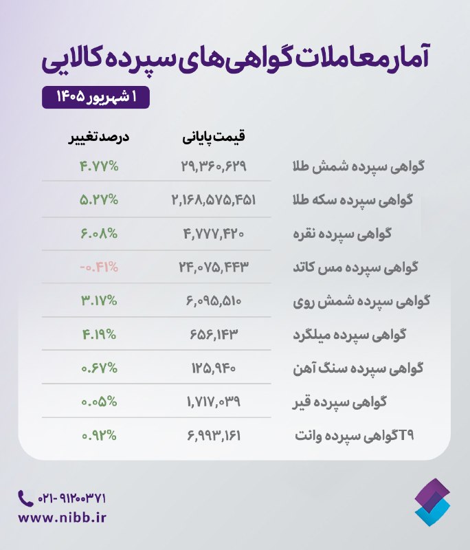 کارگزاری تامین سرمایه نوین| NIBB.IR: 🔷گزارشهای روزانه و هفتگی کارگزاری تأمین سرمایه نوین، خلاصهای کاربردی از مهمترین اتفاقات بازار سرمایه، روند معاملات و