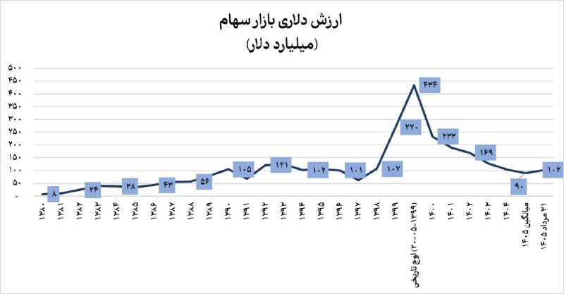 کدال تحلیل: 📌 ارزش دلاری بازار سهام🔹ارزش دلاری بازار سهام در ۳۱ مرداد ۱۴۰۵ به حدود ۱۰۲ میلیارد دلار رسیده است. این عدد از ادامه رشد 