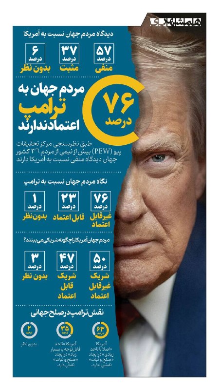 همشهرى استان‌ها: 📊جهان دیگر به ترامپ اعتماد ندارد؛ براساس نظرسنجی «پیو»، ۷۶ درصد مردم جهان او را غیرقابل اعتماد می‌دانند و نیمی نیز آمریک