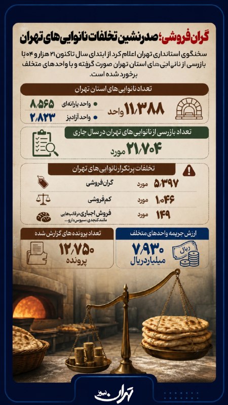تهران نیوز: گران‌فروشی، صدرنشین تخلفات نانوایی‌های تهران سخنگوی استانداری تهران:🔹از ابتدای سال تاکنون ۲۱ هزار و ۷۰۴ ورد بازرسی از نا