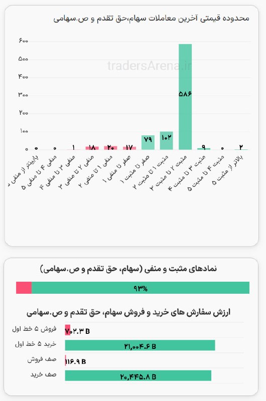 اخبار بورس | Tse Press: ➕ بازار پر قدرت ادامه میدهد...@TsePress